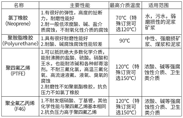 防爆型電磁流量計(jì)襯里材料對(duì)照表